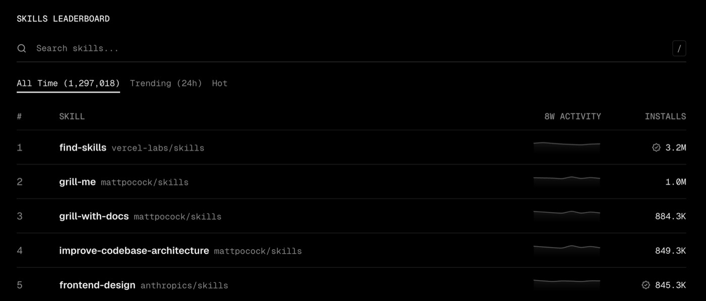 The skills leaderboard with find-skills at number one on 3.2 million installs